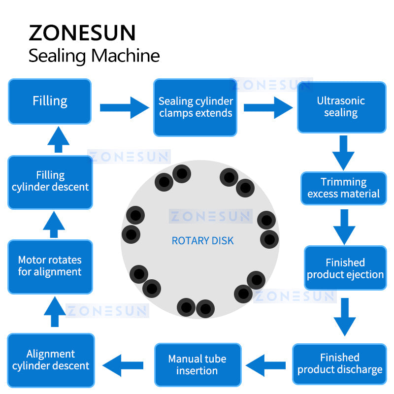 ZONESUN ZS-HX006SS Auto Paste Tube Filling Ultrasonic Sealing Machine